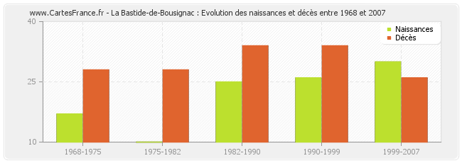 La Bastide-de-Bousignac : Evolution des naissances et décès entre 1968 et 2007